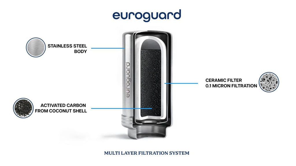 Euroguard Cartucho de repuesto para filtro de grifo CeraCore™ - (Núcleo de cerámica + carbón activado)