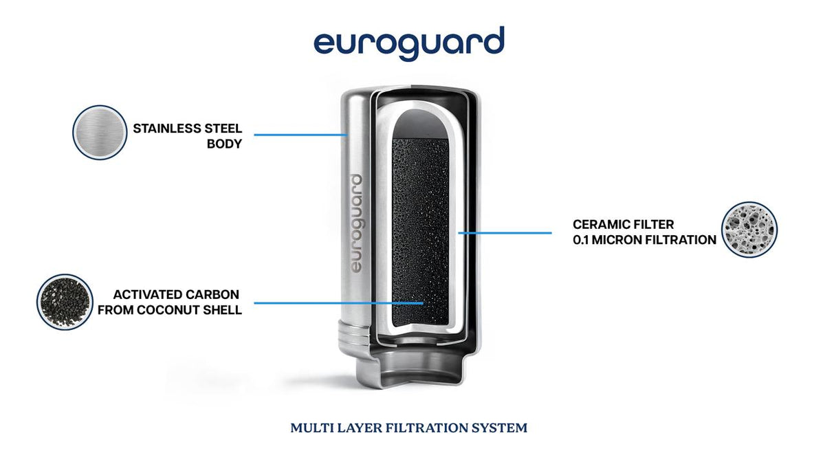 Euroguard Cartucho de repuesto para filtro de grifo CeraCore™ - (Núcleo de cerámica + carbón activado)