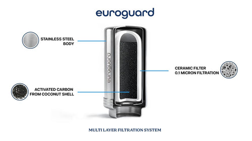 Euroguard Cartucho de repuesto para filtro de grifo CeraCore™ - (Núcleo de cerámica + carbón activado)
