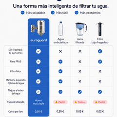 Filtro de Agua para Grifo Euroguard (Inox) – Reduce el Cloro, el Sabor y las Impurezas